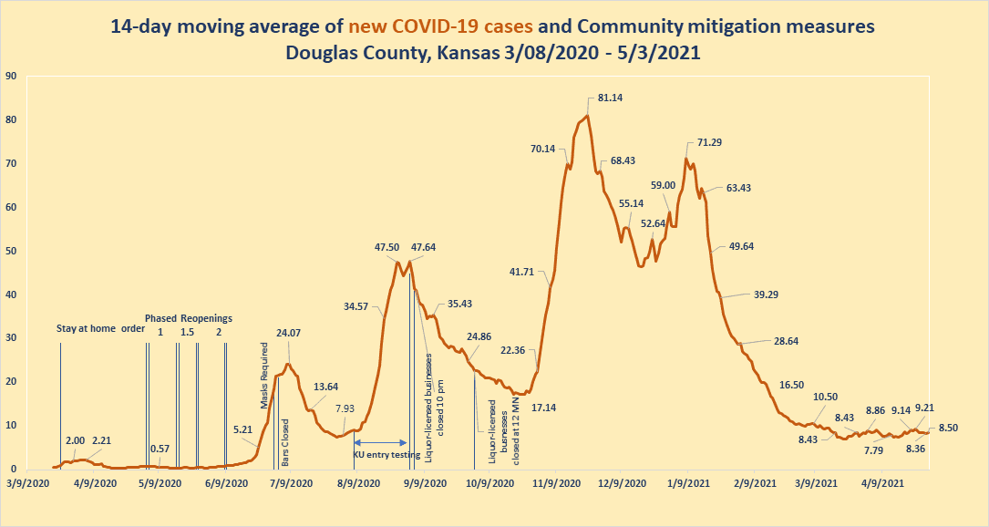Douglas County reports 11 new COVID19 cases since Friday; 230 remain